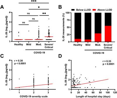 Systemic increase in IL-26 is associated with severe COVID-19 and comorbid obstructive lung disease